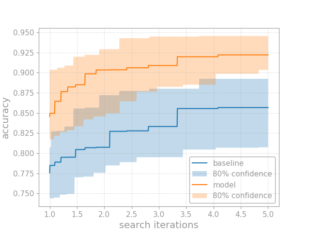 A simulated comparison of tuning curves with confidence bands.